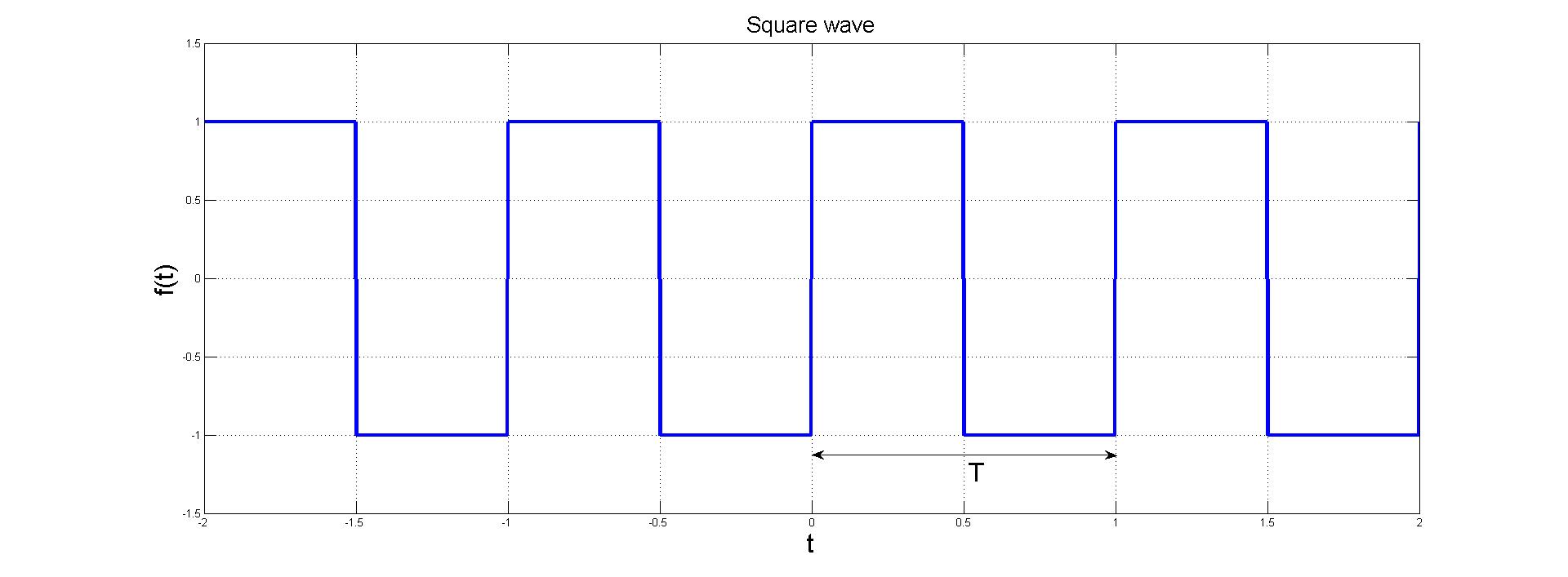 bipolar square wave equation
